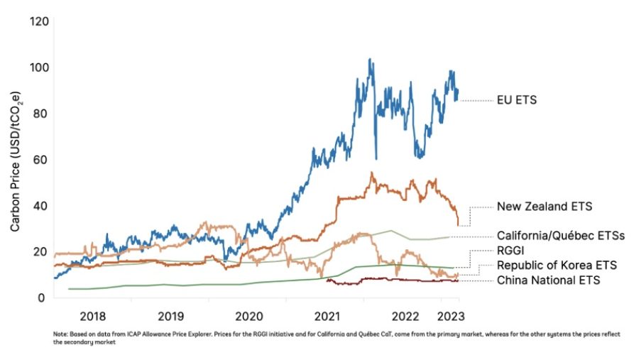 HUY ĐỘNG TÀI CHÍNH QUA THỊ TRƯỜNG CÁC-BON: THỰC TRẠNG, KINH NGHIỆM QUỐC TẾ VÀ KHUYẾN NGHỊ CHÍNH SÁCH CHO VIỆT NAM