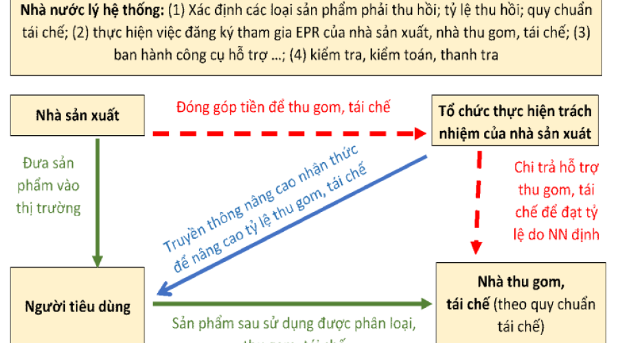 Làng nghề tái chế nhựa trong bối cảnh thực thi EPR