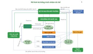 EPR là gì? Trách nhiệm mở rộng của các nhà sản xuất với chất thải