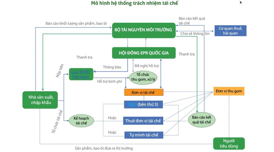 EPR là gì? Trách nhiệm mở rộng của các nhà sản xuất với chất thải