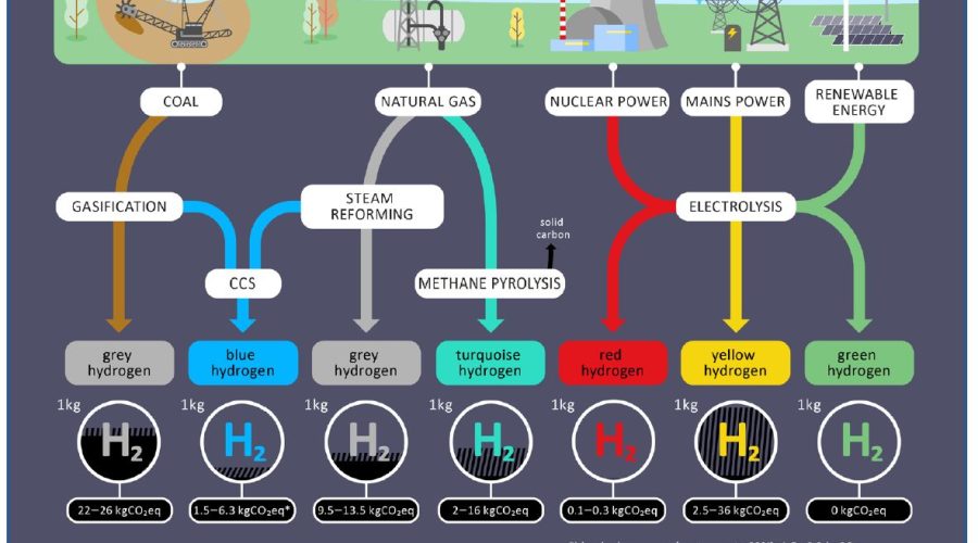 Tiêu thụ nước, khí thải và chi phí sản xuất hydro