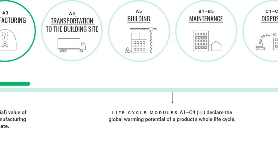 Giai đoạn B4 trong phân tích vòng đời sản phẩm (LCA) là giai đoạn Thay thế