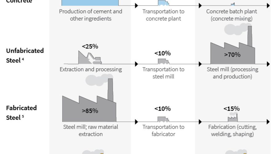 Giai đoạn B5 trong phân tích vòng đời sản phẩm (LCA) là giai đoạn Cải tạo (Refurbishment)