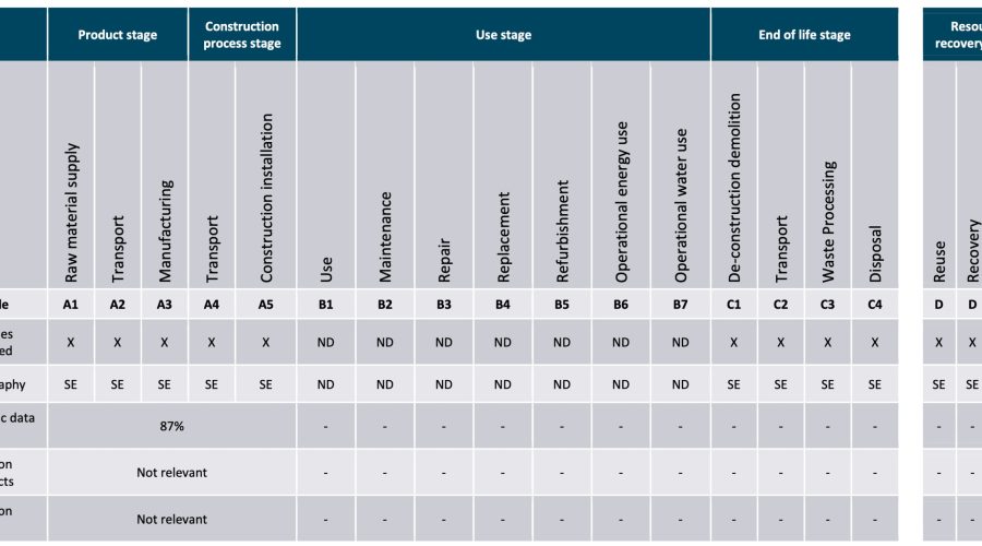 Giai đoạn A5 – Installation (Lắp đặt sản phẩm) trong Environmental Product Declaration (EPD)