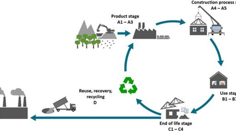 Giai đoạn B3 trong phân tích vòng đời sản phẩm (LCA) là giai đoạn Sửa chữa