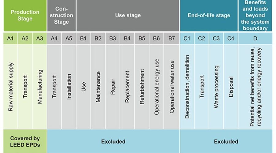 Giai đoạn B6 trong phân tích vòng đời sản phẩm (LCA) là giai đoạn Tiêu thụ năng lượng vận hành (Operational Energy Use)