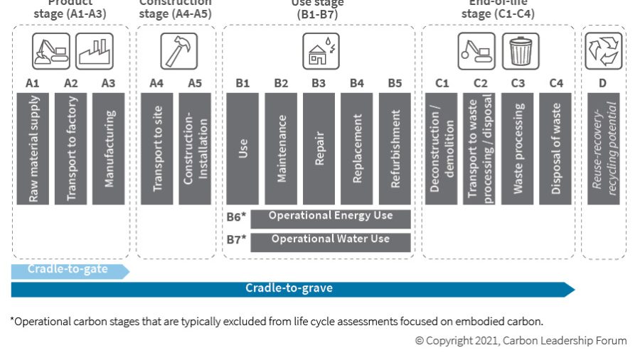 Giai đoạn B2 trong phân tích vòng đời sản phẩm LCA