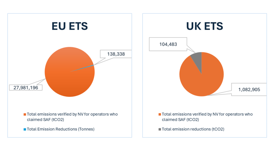 Khí thải SAF theo EU ETS & UK ETS 